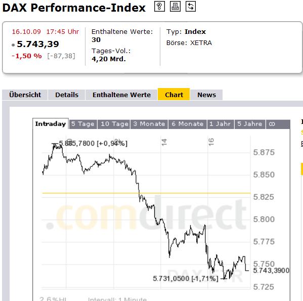Wie lautet das Jahreshoch 2009 267533