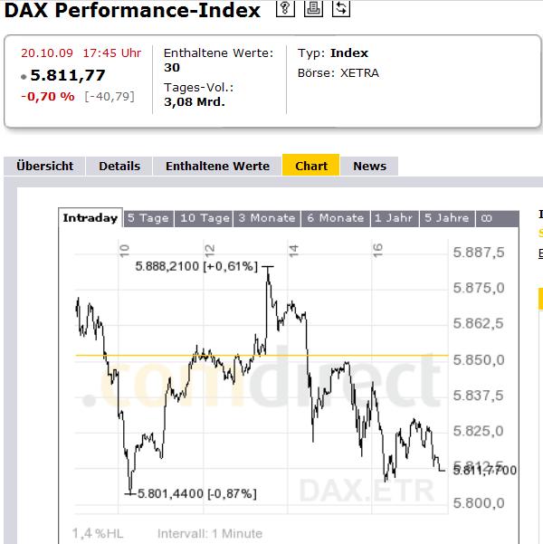 Wie lautet das Jahreshoch 2009 268537