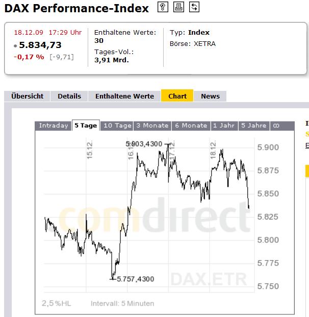 Wie lautet das Jahreshoch 2009 284936