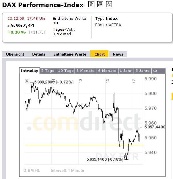 Wie lautet das Jahreshoch 2009 286900