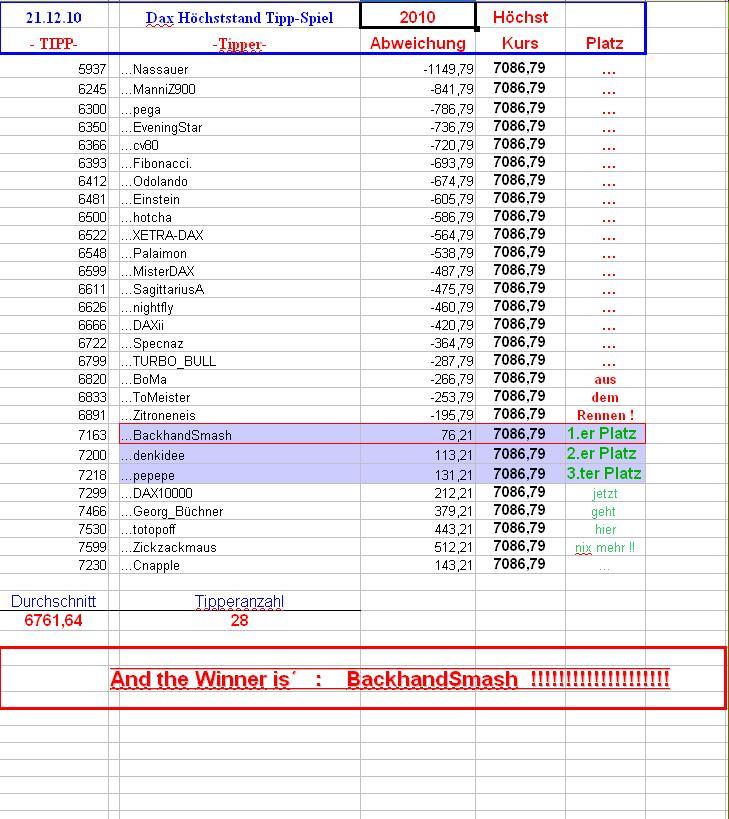 1.456.DAX Tipp-Spiel, Montag, 03.01.2011 369608