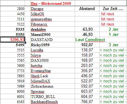 Wie lautet das Jahreshoch 2009 249661