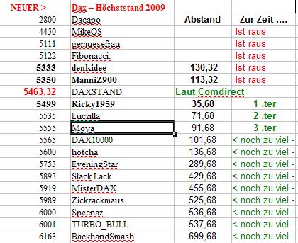 Wie lautet das Jahreshoch 2009 250287
