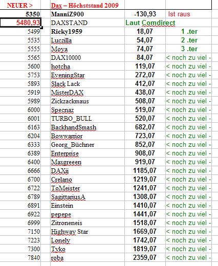 Wie lautet das Jahreshoch 2009 251267