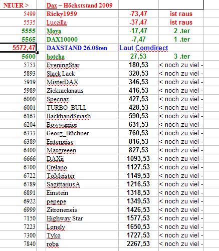 Wie lautet das Jahreshoch 2009 255563