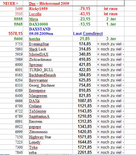 Wie lautet das Jahreshoch 2009 258361