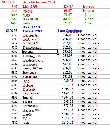 Wie lautet das Jahreshoch 2009 258621