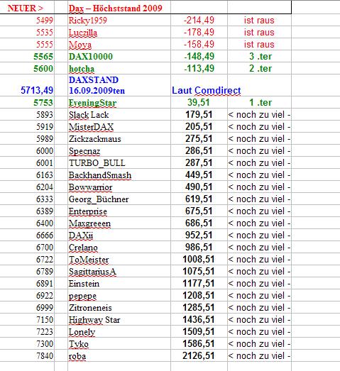 Wie lautet das Jahreshoch 2009 260335