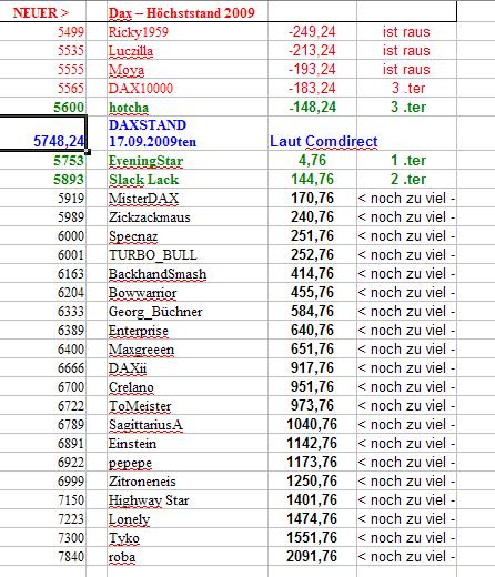 Wie lautet das Jahreshoch 2009 260431