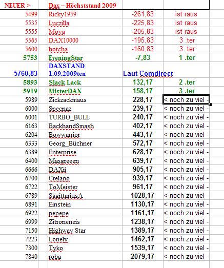 Wie lautet das Jahreshoch 2009 260697