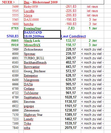 Wie lautet das Jahreshoch 2009 260907