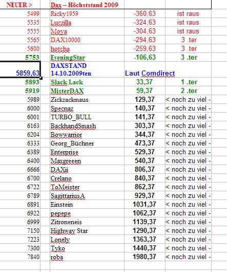 Wie lautet das Jahreshoch 2009 266823