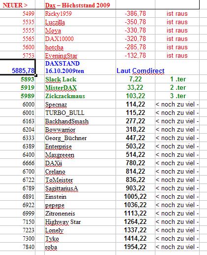 Wie lautet das Jahreshoch 2009 267535