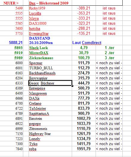 Wie lautet das Jahreshoch 2009 268541