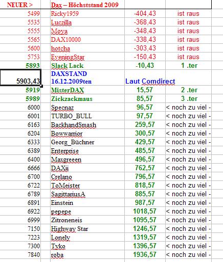 Wie lautet das Jahreshoch 2009 284938