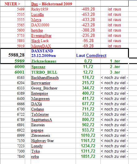 Wie lautet das Jahreshoch 2009 286899