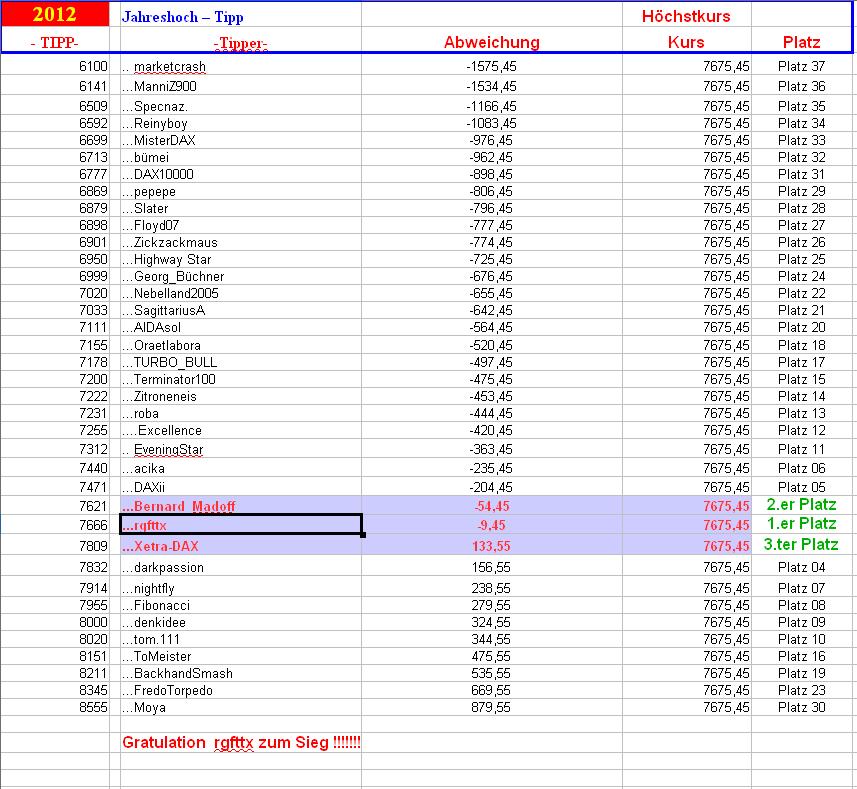 Wie lautet das Jahreshoch 2013 567072