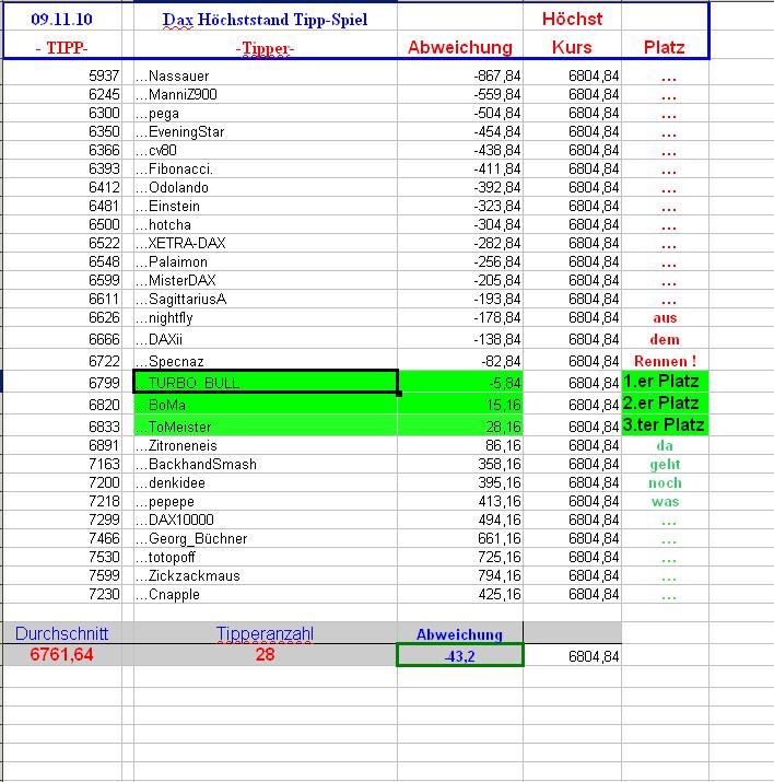 DAX Hoch Spiel 2010 358250