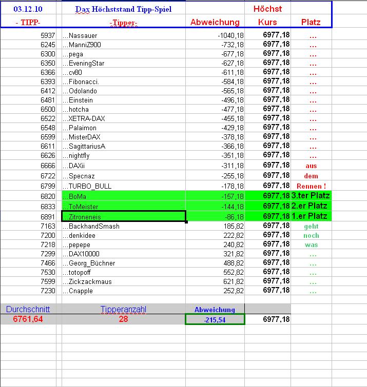 DAX Hoch Spiel 2010 363418