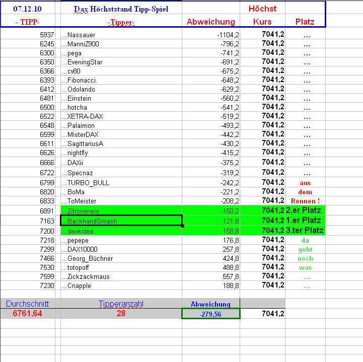DAX Hoch Spiel 2010 364158