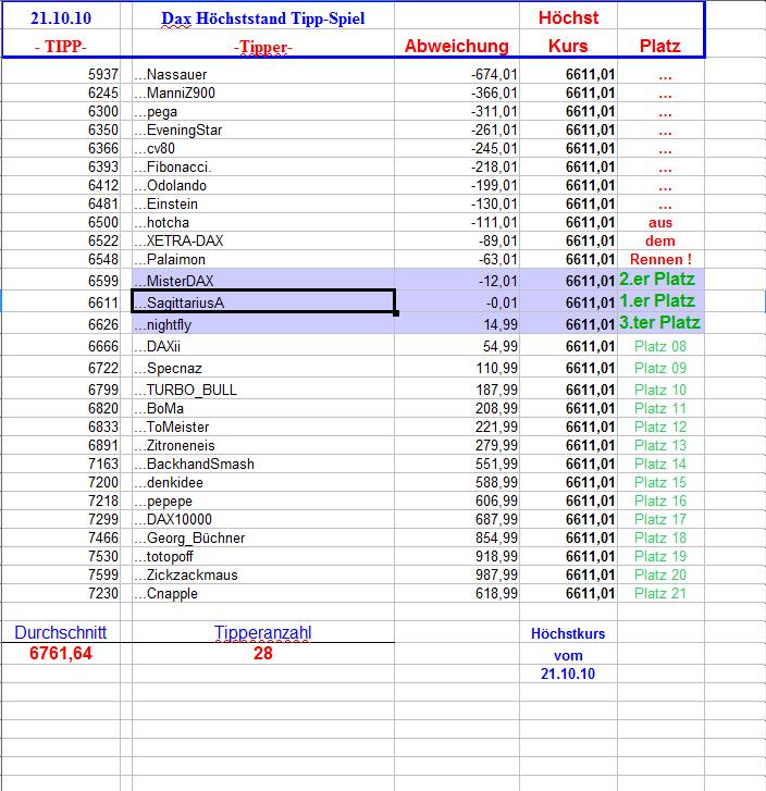 DAX Hoch Spiel 2010 352913