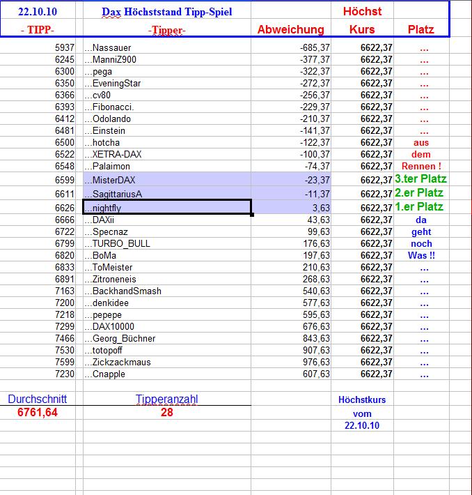 DAX Hoch Spiel 2010 353301