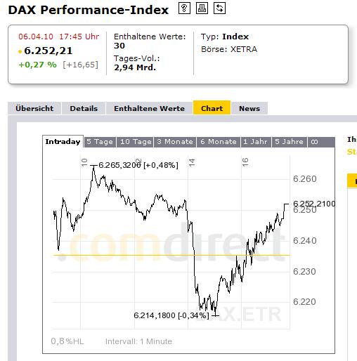 1.265.DAX Tipp-Spiel, Mittwoch, 07.04.10 311545