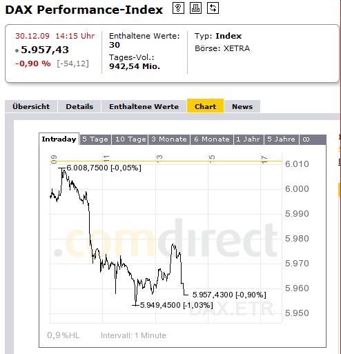 Wie lautet der Schlusskurs 2009 ? 288018