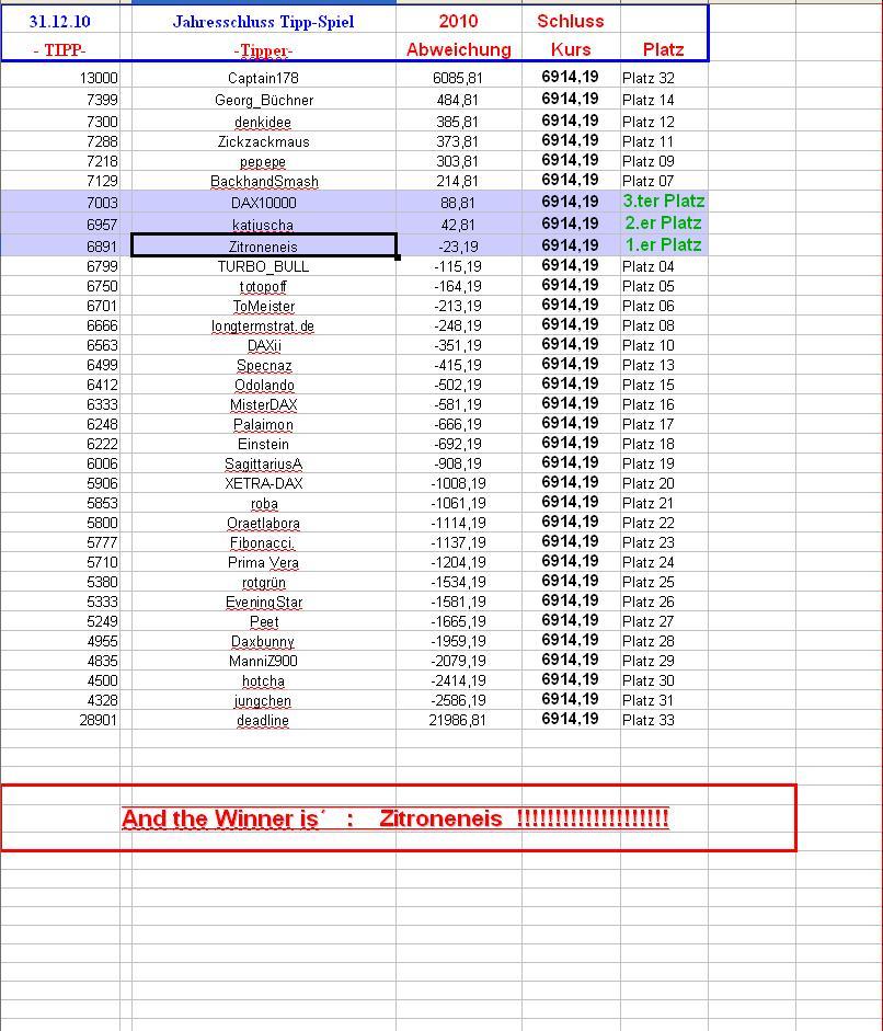 1.456.DAX Tipp-Spiel, Montag, 03.01.2011 369609