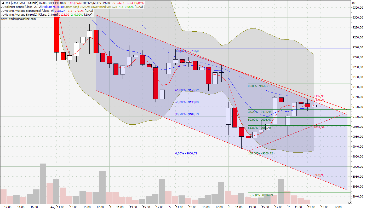 Dax & Co. - deutsche Aktien ins Depot! 747031