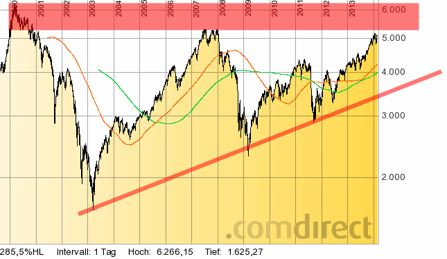 Quo Vadis Dax 2013 - Up, dank Liquidität 695932