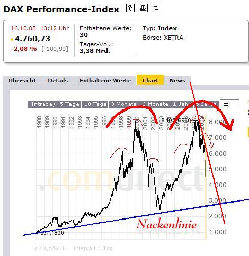 23.10.2008 17:30 Uhr..und der Dax ist doch grün! 194834
