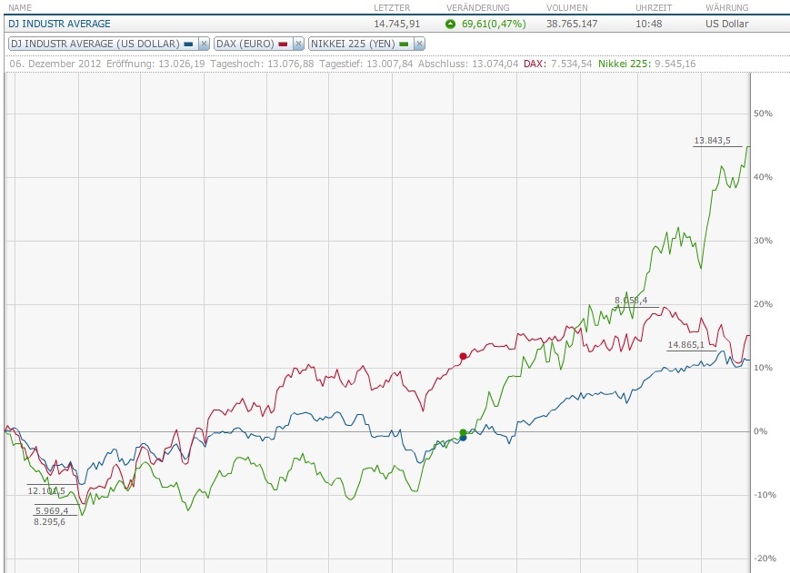 Quo Vadis Dax 2013 - Up, dank Liquidität 600823