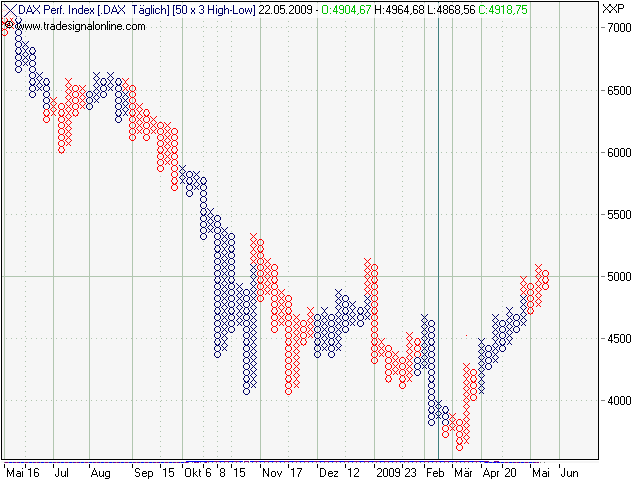 Quo Vadis Dax 2009 234552