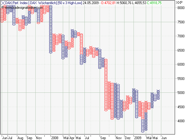 Quo Vadis Dax 2009 234550