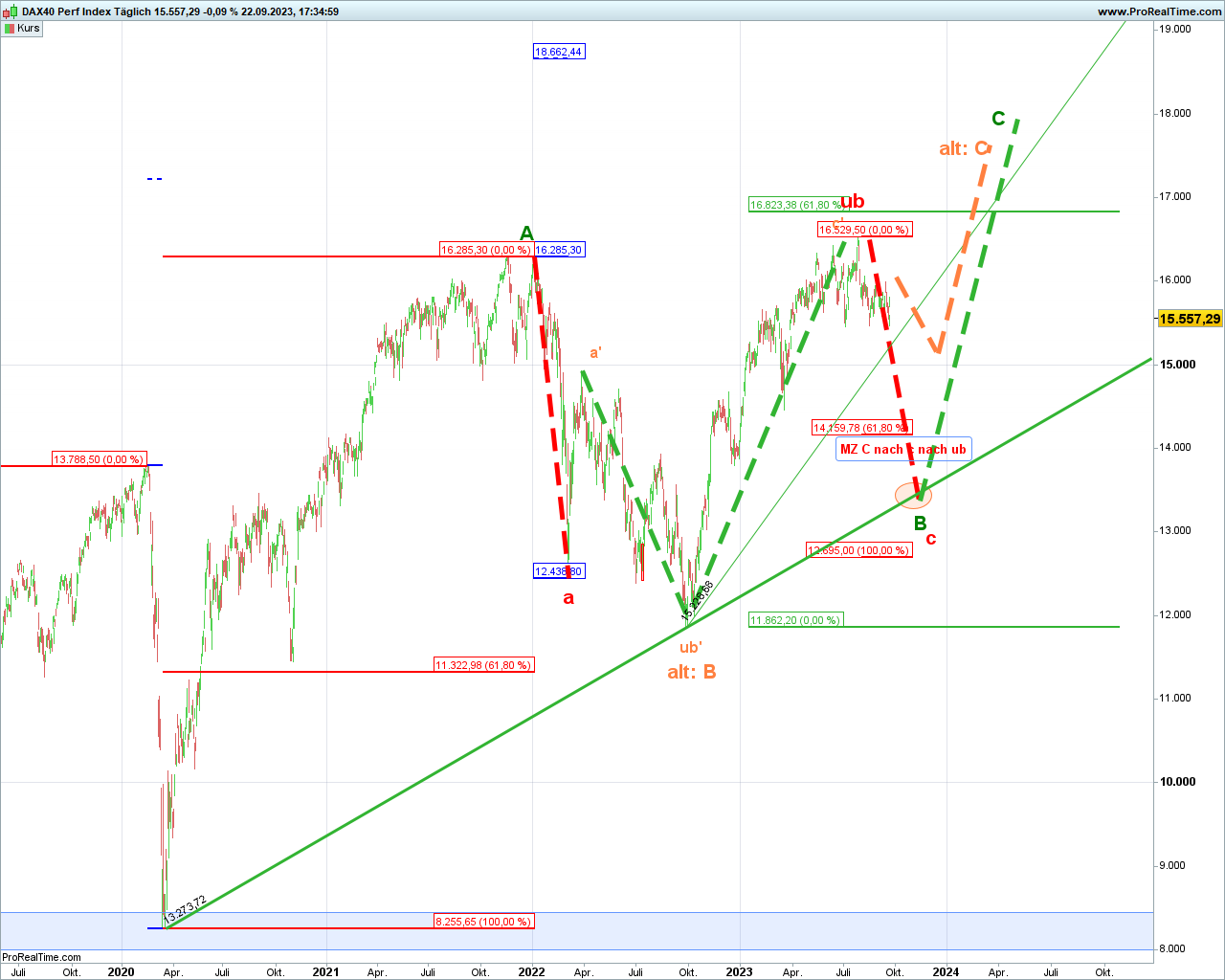 Elliott Wave DAX daily 1391104