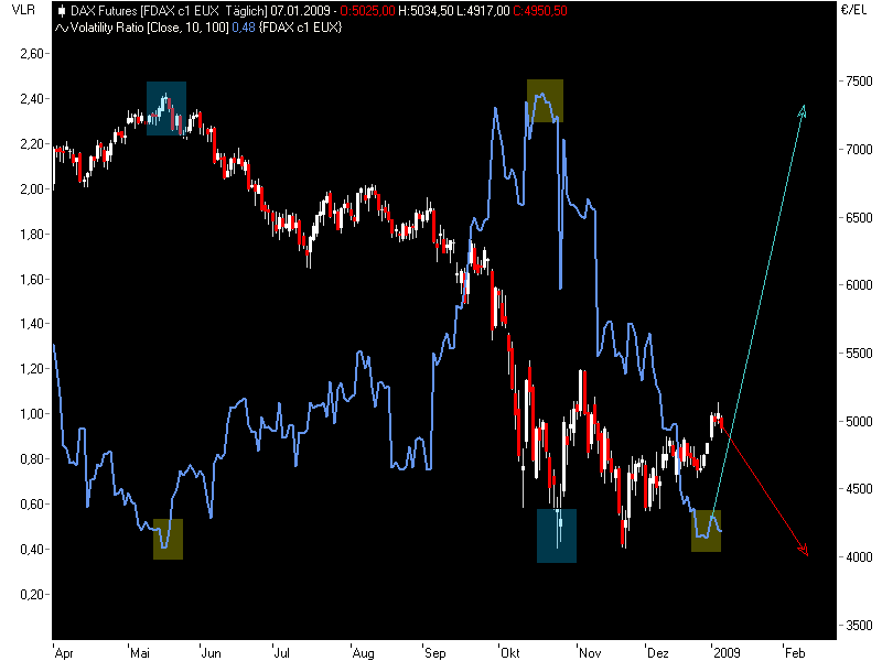 Daxanalyse - Shortgelegenheit mit Ziel 4300/4320 P 209136