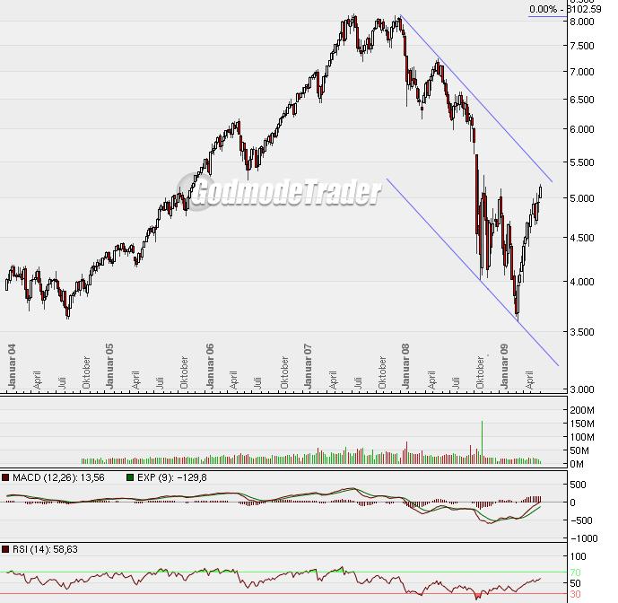 Quo Vadis Dax 2009 236432