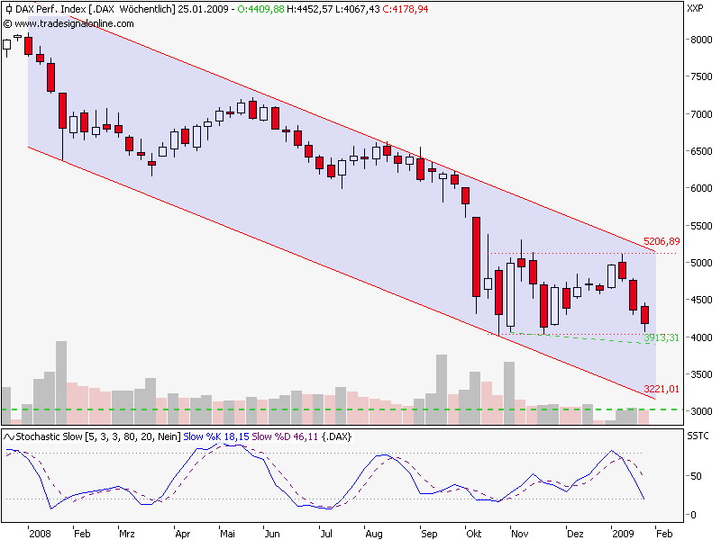 Quo Vadis Dax 2009 212464