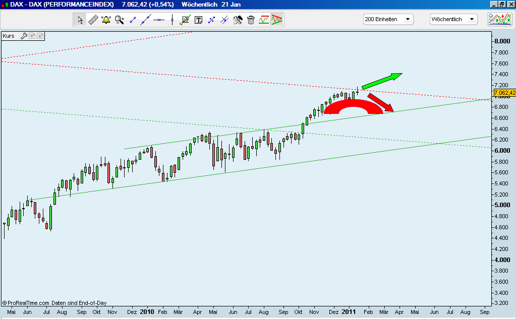 Quo Vadis Dax 2011 - All Time High? 375038