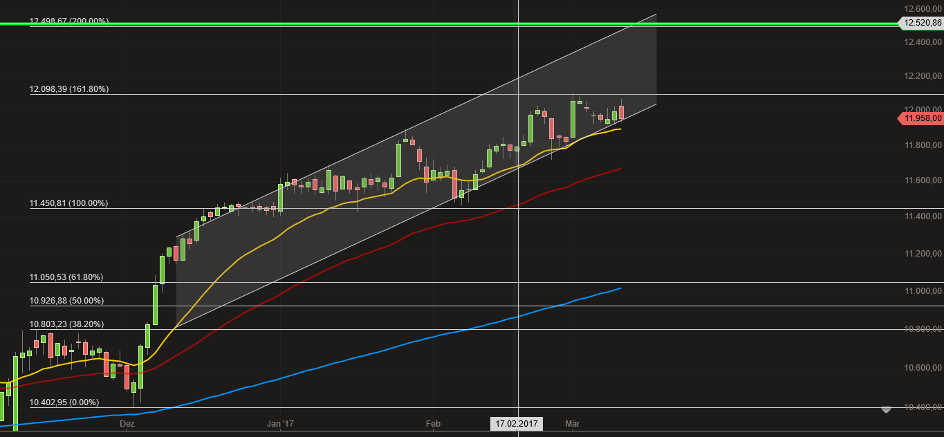 Wikifolio Struktur und Hebel 977293