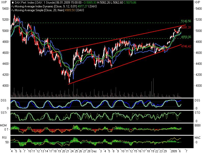 Quo Vadis Dax 2009 208777