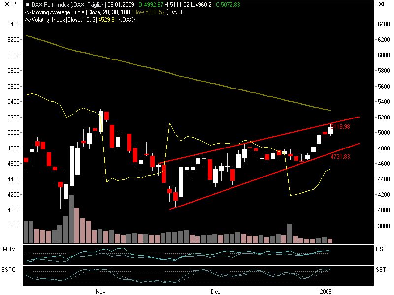 Quo Vadis Dax 2009 208800