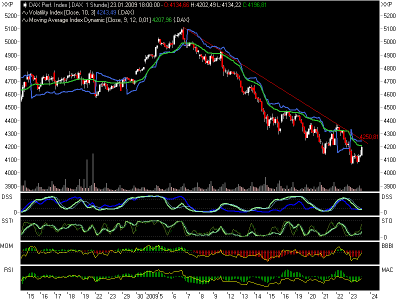 Quo Vadis Dax 2009 212308