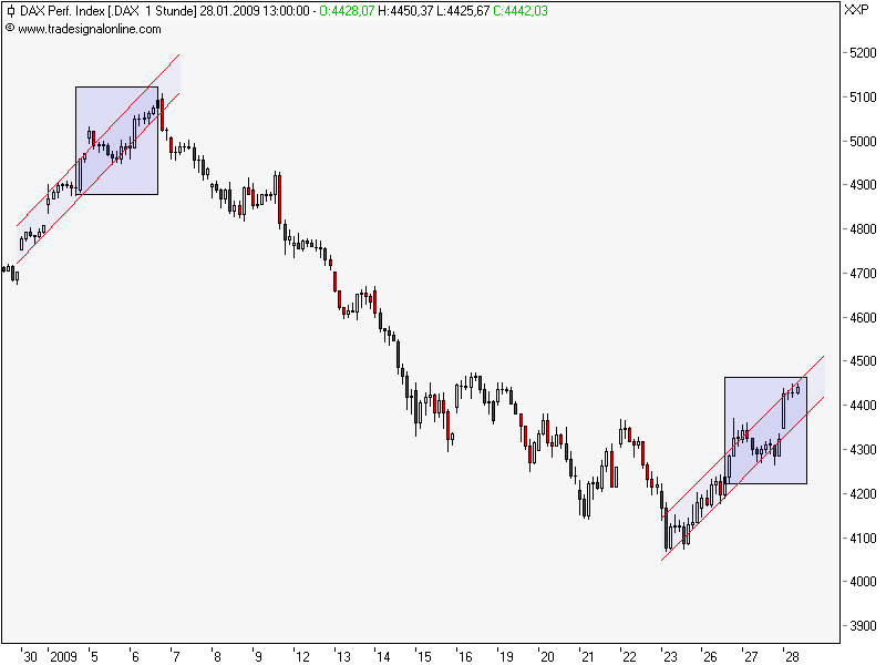 Quo Vadis Dax 2009 213085
