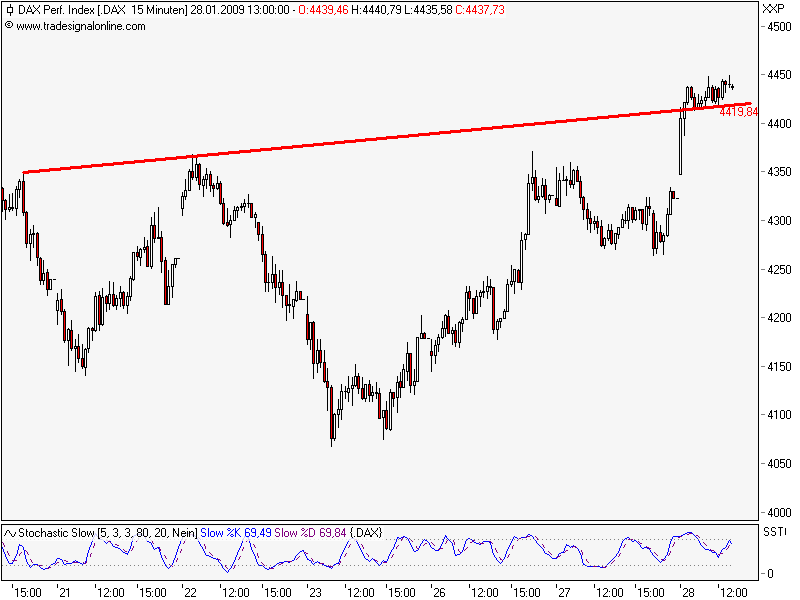 Quo Vadis Dax 2009 213088
