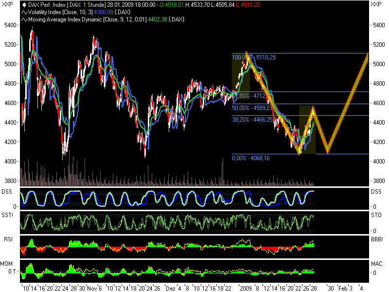 Quo Vadis Dax 2009 213169