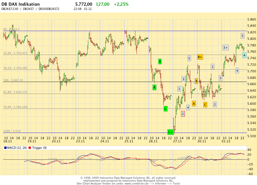 Quo Vadis Dax 2009 280065