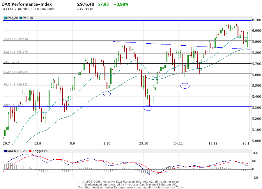 Quo Vadis Dax 2010 - Das Original 292962