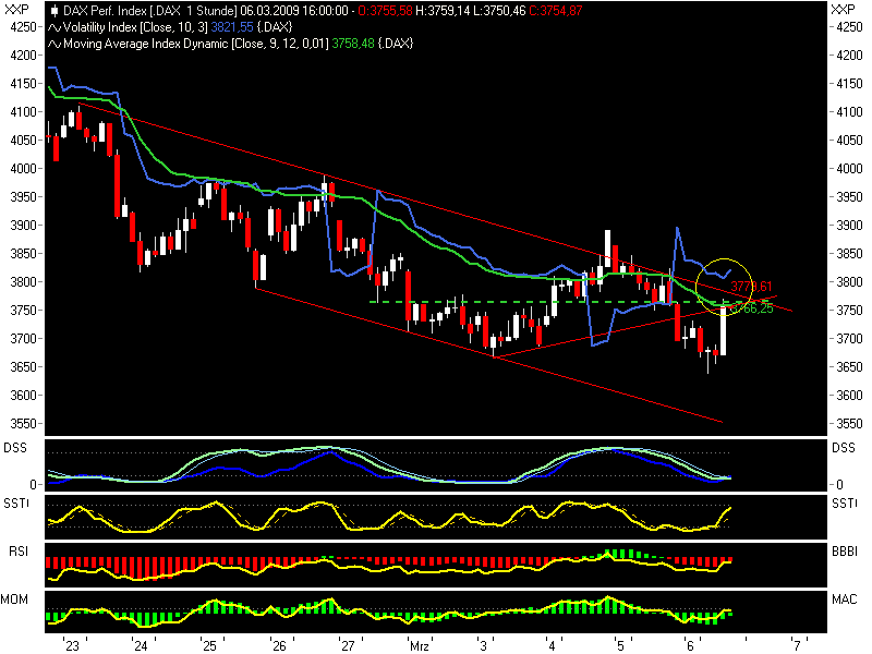 Quo Vadis Dax 2009 220500